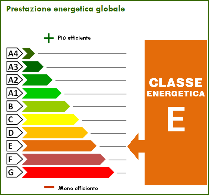225.35 kWh/m² anno