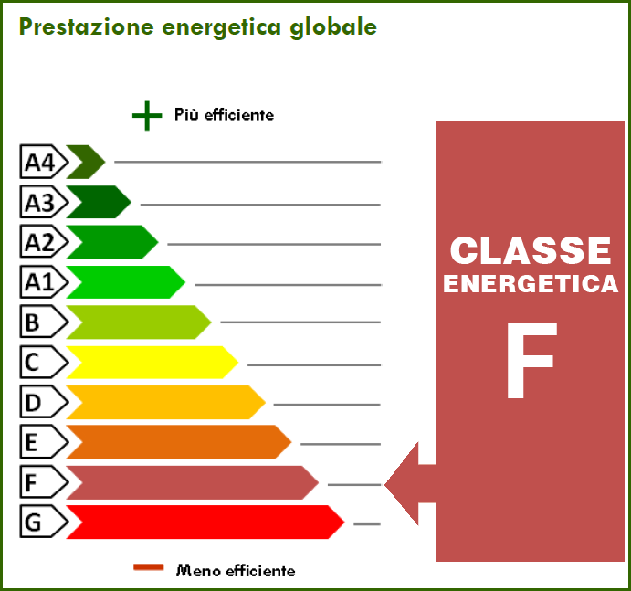 204.94 kWh/m² anno