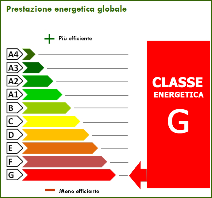 307.67 kWh/m² anno